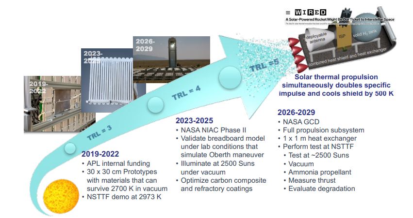 A graphic depicting the development path of the solar thermal propulsion system.
