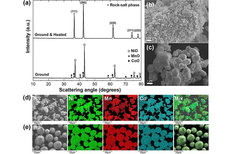 The new process makes the battery more environmentally friendly