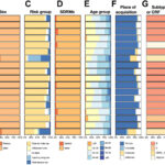 Characteristics of large clusters of HIV-1 transmission in Victoria, Australia.  (a) Distribution of samples for molecular transport groups.  (B–E) Summary of proportions of different genders (B), risk groups (C), SDRM (D), age groups (E), possible site of acquisition (F) and subtype or CRF (G) in the main groups the transfer .  (H) Distribution of the number of CD4+ T cells in the main transfer groups.  Boxplots show the median and IQR, with whiskers representing the highest and lowest values ​​within 1.5 × IQR of the upper and lower quartiles, and dots representing outliers.  (I) Distribution of links of each node in the main transmission groups.  Box plots show median and interquartile range (IQR), formatted as above.