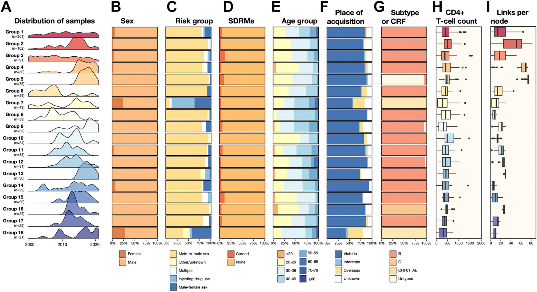 Characteristics of large clusters of HIV-1 transmission in Victoria, Australia.  (a) Distribution of samples for molecular transport groups.  (B–E) Summary of proportions of different genders (B), risk groups (C), SDRM (D), age groups (E), possible site of acquisition (F) and subtype or CRF (G) in the main groups the transfer .  (H) Distribution of the number of CD4+ T cells in the main transfer groups.  Boxplots show the median and IQR, with whiskers representing the highest and lowest values ​​within 1.5 × IQR of the upper and lower quartiles, and dots representing outliers.  (I) Distribution of links of each node in the main transmission groups.  Box plots show median and interquartile range (IQR), formatted as above.
